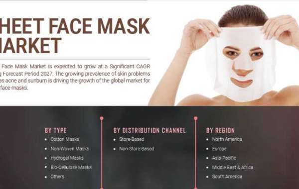 Natural Sheet Face Mask Market Revenue Share, Growth Factors, Trends, Analysis & Forecast 2027