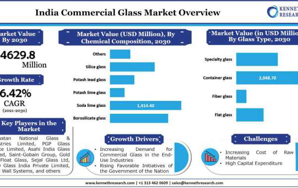 India Commercial Glass Market to Grow on the Back of Rising Demand for These Glasses in the Construction Industry; Marke