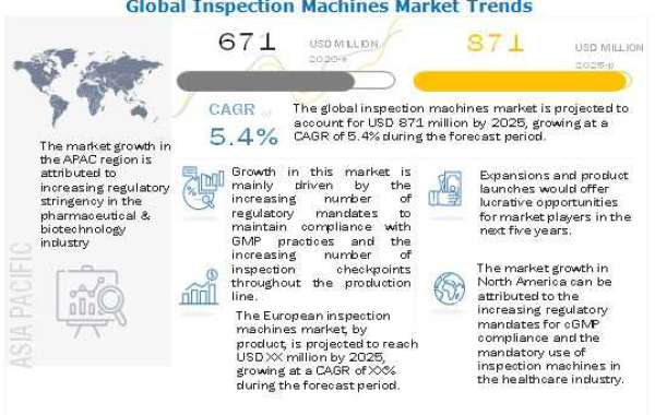 Inspection Machines Market expected to reach $871 Mn by 2026
