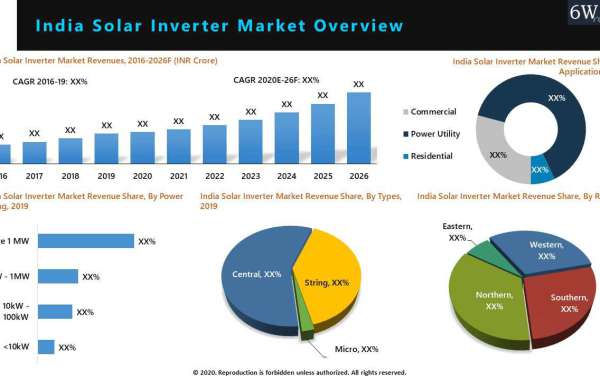 India Solar Inverter Market (2020-2026) | Size, Share, Growth & 6Wresearch